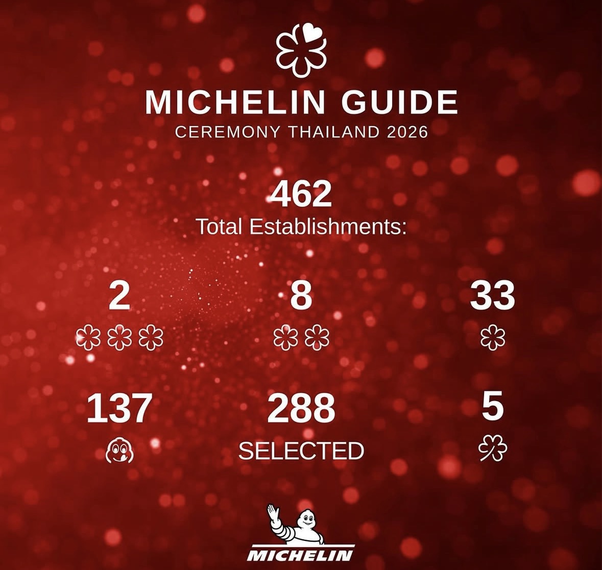 2026 泰國米其林三星再+1:SÜHRING、SORN 星級餐廳全攻略 - 第1張圖 2026 泰國米其林三星再+1:SÜHRING、SORN 星級餐廳全攻略